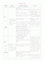 성인간호학 외과병동 - Thyroid cancer case study 21페이지