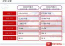 다국적기업 도요타의 비밀 18페이지