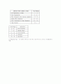 계면활성제의 종류와 특징 및 합성세제의 성분 및 조성  13페이지