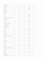 노인전문 병동 근무자의 스트레스와 직무만족간의 관계 조사 8페이지