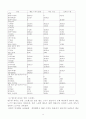 노인전문 병동 근무자의 스트레스와 직무만족간의 관계 조사 10페이지