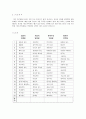 [심리학의이해]당신의 기질테스트 4페이지