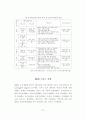 [학사논문]세계크루즈 산업의 현황과 국내크루즈 산업의 현황 및 발전방안에 관한 연구 29페이지