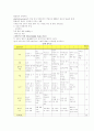 NICU 신생아중환자실 케이스 SGA (재태기간에비해저체중아), IUGR(자궁내발육지연), Oligohydroamniosis(양수과소증), Placenta previa(전치태반) 12페이지