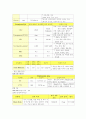 NICU 신생아중환자실 케이스 SGA (재태기간에비해저체중아), IUGR(자궁내발육지연), Oligohydroamniosis(양수과소증), Placenta previa(전치태반) 17페이지