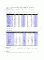 엘지텔레콤 기업분석 13페이지