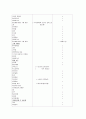 노인간호, 치매(Dimentia)케이스[진단9개] 21페이지