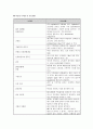 약물의 부작용 및 간호중재 1페이지