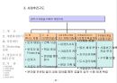 사업제안서 - 제안의 목적, 사업개요, 시설별 규모, 입지환경분석, 입지환경 종합, 개발환경 분석,  Marketing 전략,  영업조직 및 M/H 운영 47페이지