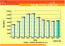 [서비스마케팅]'맥도날드' 마케팅전략 분석 및 경쟁업체 비교분석 (A+리포트) 3페이지