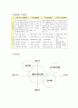 [유통관리론]프랜차이즈 유통관리 사례분석 - 던킨도너츠  13페이지