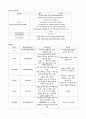 간호 Case. 갑상선 종양 3페이지