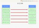 레저사업(서바이벌) - 사업계획서 13페이지