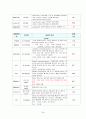 신생아 집중치료실(NICU) -미숙아(premature infant) case study 34페이지