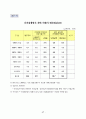 공공건설분야, 예산낭비 대응방안 48페이지