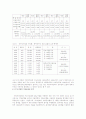 지방상수도사업의 성과측정에 관한 실증적 연구!! 12페이지