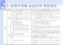[A+]한국의 정예농업인 육성 PPT자료 23페이지