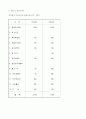 테이크아웃 커피전문점 사업계획서 22페이지