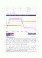 전자회로실험 결과보고서-연산증폭기의 슬루율 2페이지
