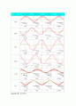 전자회로실험 결과보고서- 연산증폭기를 이용한 반전증폭기와 비반전증폭기 4페이지