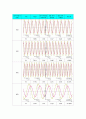 전자회로실험 결과보고서-버터워스 2차 저역통과 능동필터 3페이지