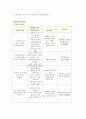 [성인간호학] 위궤양 케이스 스터디 7페이지