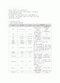 아동간호학 급성기관지염 케이스 7페이지