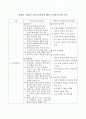 2005년 표준보육과정과 제6차 유치원교육과정 비교 1페이지