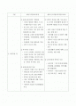 2005년 표준보육과정과 제6차 유치원교육과정 비교 2페이지