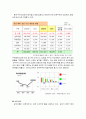 [기업사례분석] 『정식품 베지밀』(마케팅, STP, 4P 중심으로) 11페이지