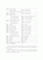 [졸업논문](주)놀부의 외식산업 해외시장 진출 경영분석 및 성공적인 마케팅 전략방안 11페이지