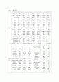 소세포폐암 SCLCa 케이스 스터디&간호진단 8페이지