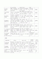 소세포폐암 SCLCa 케이스 스터디&간호진단 12페이지