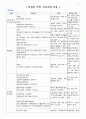 지역사회 간호학 산업장 사례 자료분석, 진단  1페이지