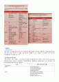 당뇨 case 간호과정 간호진단   5페이지