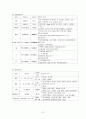 [성인간호학] 파킨슨병 케이스 스터디 21페이지