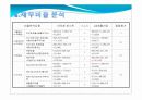 경영분석 재무비율분석 아모레퍼시픽 vs LG생활건강 14페이지