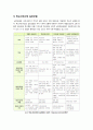 [지지적 서비스]아동복지 서비스로써 학교사회사업(지지적 서비스)의 의의와 특징 및 발전적 실천방안에 대한 나의 견해 5페이지