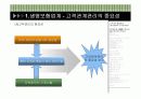 [경영정보A+] 삼성생명의 고객관계관리,효율적인 마케팅 모델 개발 프로세스 및 정보시스템 구축 분석 3페이지