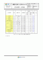 부항댐 콘크리트 배합설계결과보고서 26페이지
