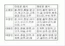 음식궁합 [飮食宮合]에 대해 21페이지