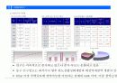 (부동산개발사업)대전시인동주상복합사업계획서 14페이지