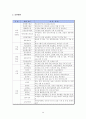 현대자동차와 현대캐피탈 및 현대해상보험의 채용방법과 인적자원 관리 조사분석 20페이지