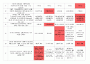 사회복지개론 중간고사 예상문제 - 동의 과학대학(사이버대학) 7페이지