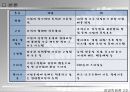 경영학원론 발표자료 -기업문화 31페이지