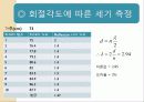 마이크로웨이브에 의한 격자상수 측정 28페이지