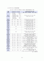 공무원시험경쟁률과 국민소득(GDP), 실업률, 국가공무원수와의 상관관계에 따른 정부인력수급정책 26페이지