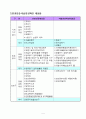 산업안전보건법의 안전관리제도 설명 및 제도비교 2페이지