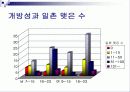  싸이월드에 대한 만족도 및 친근감 설문조사 분석 6페이지