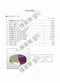 오리온 손익계산 분석 19페이지